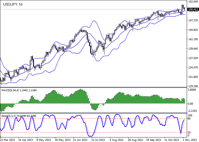 Chart - Technical analysis of USD/JPY